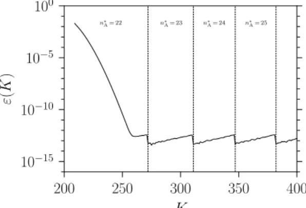 Figure 4: Error bound ε max A (K)