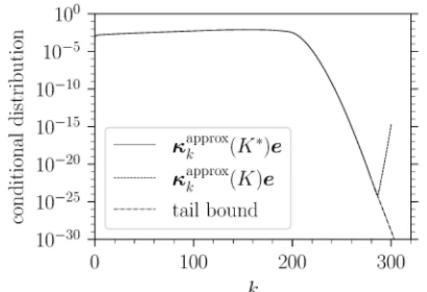 Figure 6: Examples of κ approx k (K)e’s Figure 7: The conditional stationary distri- distri-bution of the imbedded Markov chain fore, we expect that κ k (K)e (k ≥ 208) is a decreasing function of k, whereas κ approx k (K )e takes the minimum value at some 