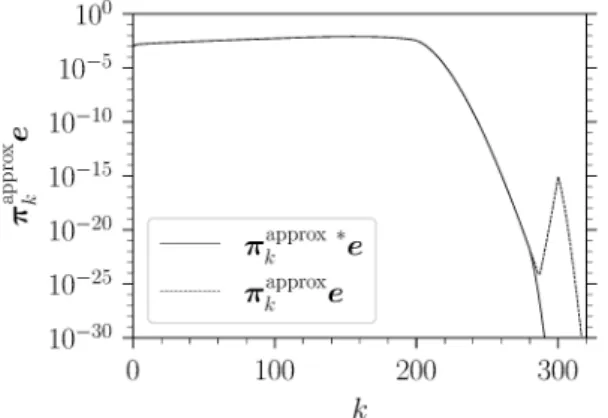 Figure 8: The stationary distribution of the number of customers