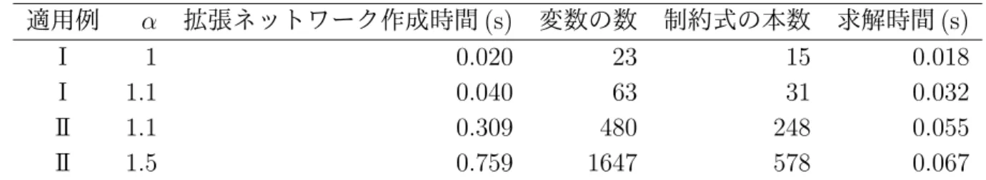表 1: 拡張ネットワークの作成時間と案内板配置問題の規模および実行時間 適用例 α 拡張ネットワーク作成時間 (s) 変数の数 制約式の本数 求解時間 (s) I 1 0.020 23 15 0.018 I 1.1 0.040 63 31 0.032 II 1.1 0.309 480 248 0.055 II 1.5 0.759 1647 578 0.067 満たしていることが確認できる．また，図 15 (a) および図 12 をみると， α = 1.1 の場合に は D3，D6 および D8 への移動需