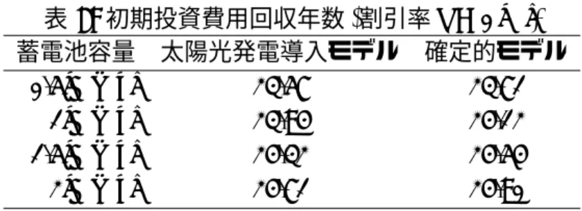 表 8: 初期投資費用回収年数 (割引率 r = 0 [%]) 蓄電池容量 太陽光発電導入モデル 確定的モデル 0.5[MWh] 23.57 23.71 1[MWh] 23.94 24.12 1.5[MWh] 24.32 24.54 2[MWh] 24.71 24.90 表 9: 初期投資費用回収年数 (割引率 r = 1 [%]) 蓄電池容量 太陽光発電導入モデル 確定的モデル 0.5[MWh] 27.02 27.19 1[MWh] 27.50 27.74 1.5[MWh] 28.00 28.30 2[M