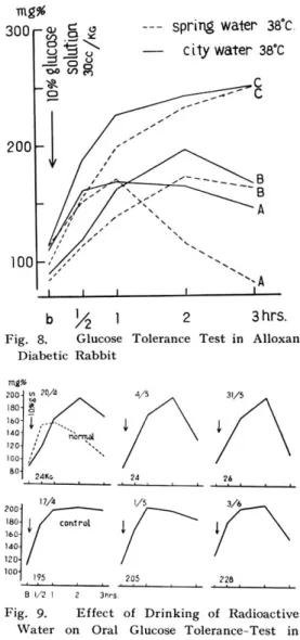 Fig.  8.  Glucose  Tolerance  Test  in  Alloxan    Diabetic  Rabbit