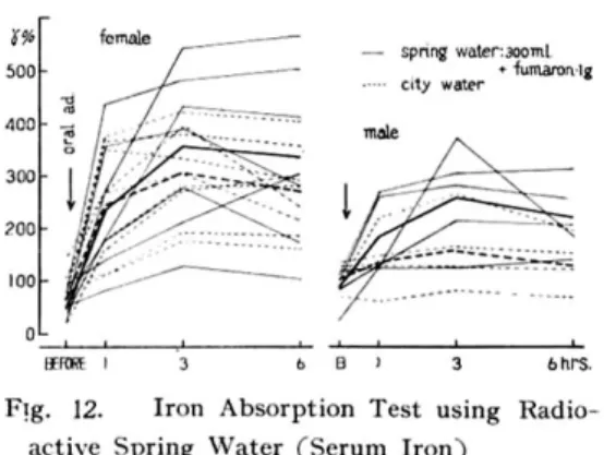 Fig.  11.  Effeet  of  Drinking  of  Radon  Water    on  Serum  Iron  Level