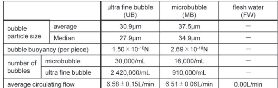 Fig. 1　Ultra fine bubble and microbubble of distribution curve.