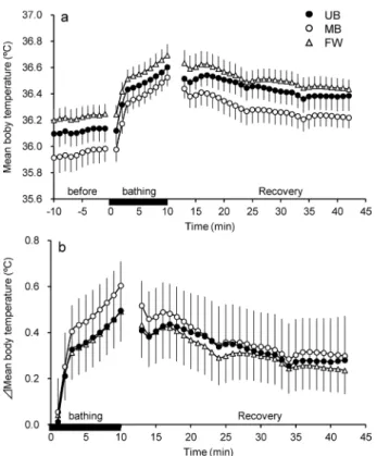 Fig. 2　Changes in ear canal temperature during MB, UB  and FW bathing (Fig. 2a) and amount of change from  10 min resting period (Fig