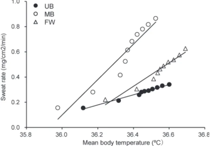 Fig. 6　Relationship between local sweat rate and mean  body temperature during MB, UB and FW bathing.