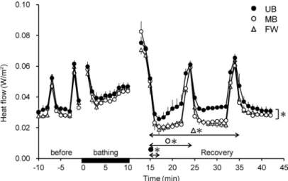 Fig. 8　Changes in heat flow of the chest during MB, UB and FW  bathing. *Significant difference between condition; P<0.05