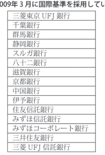 図 2 　2009年 3 月の自己資本比率（国際基準）（％） 図 3 　自己資本比率（国際基準）の推移（平均）（％）表 2 　2009年 3 月に国際基準を採用している銀行三菱東京UFJ銀行千葉銀行群馬銀行静岡銀行スルガ銀行八十二銀行滋賀銀行京都銀行中国銀行伊予銀行住友信託銀行みずほ信託銀行みずほコーポレート銀行三井住友銀行三菱UFJ信託銀行ᅗ㸰 三菱ＵＦＪ信託銀行三井住友銀行みずほコーポレート銀行みずほ信託銀行住友信託銀行伊予銀行中国銀行京都銀行滋賀銀行八十二銀行スルガ銀行静岡銀行群馬銀行千葉銀行三菱東京