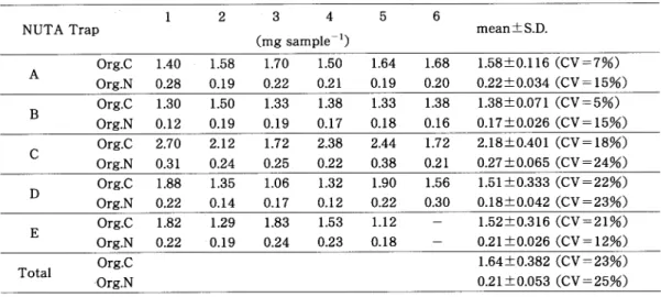 Table  1.  Variation  of  a  trapping  organic  matter  content  in  five  NUTA  traps  at  Stn