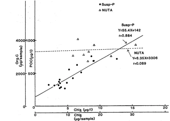 Figure  3  shows  the  vertical  distributions  of the  organic  carbon,  organic  nitrogen,  Chl  a, and ATP  content  and  the  ratios  in  suspended   par-ticles  and  NUTA  parpar-ticles  in  Osaka  Bay  at  Stn.