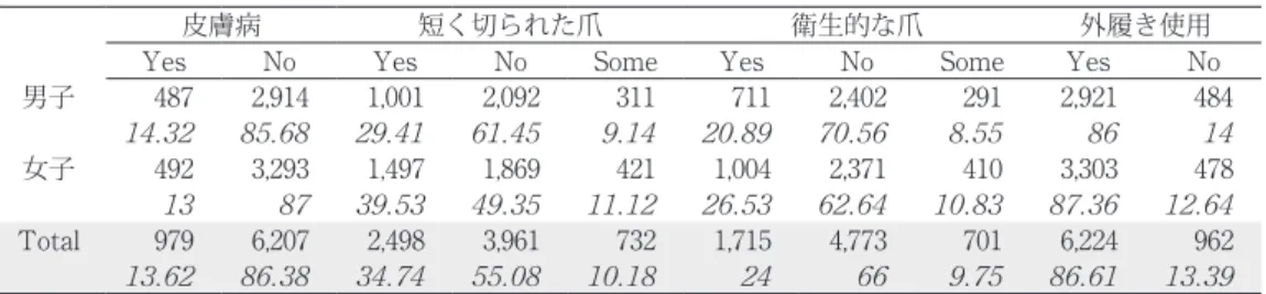 表 4　観察による児童の健康・衛生状態