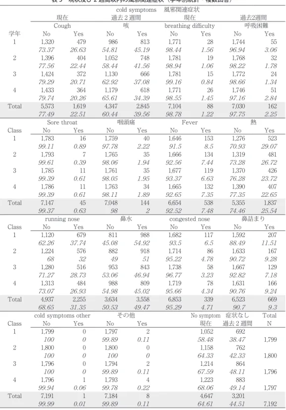 表 5　現状及び 2 週間以内の風邪関連症状（学年別統計・複数回答）