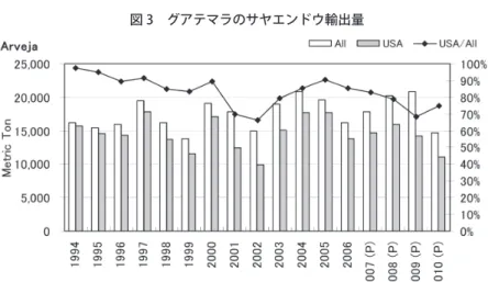 図 3　グアテマラのサヤエンドウ輸出量 Data Source: Sistema de Estadístiticas de Comercio de Centroamérica 図 4　グアテマラのサヤエンドウ輸出価格 Data Source: Sistema de Estadístiticas de Comercio de CentroaméricaUS＄/kg 図 5　サヤエンドウの対米・対ヨーロッパ輸出価格 Data Source: FAOSTAT, FAOUS＄/kg