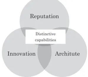 Figure 1: Distinctive capabilities of strategy (adapted from Walters 2003)