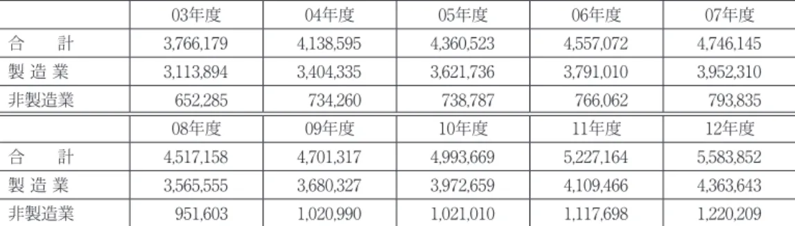 図表 4 （業種別）現地法人常時従業者数の推移   03年度 04年度 05年度 06年度 07年度  合  計 3,766,179  4,138,595  4,360,523  4,557,072  4,746,145   製 造 業 3,113,894  3,404,335  3,621,736  3,791,010  3,952,310   非製造業 652,285  734,260  738,787  766,062  793,835    08年度 09年度 10年度 11年度 12年度  合  