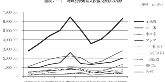 図表 7 － 2 　地域別現地法人設備投資額の推移 （単位：百万円）    7,000,000 6,000,000 5,000,000 4,000,000 3,000,000 2,000,000 1,000,000 0 03年度 04年度 05年度 06年度 07年度 08年度 09年度 10年度 11年度 12年度 全地域北 米中南米アジア  中国本土  ASEAN4 NIEs3BRICs欧州 3 ．まとめ 以上の数値は，2013年の発表の2012年の調査であるので，例えば中国リスクについては，数 値的に