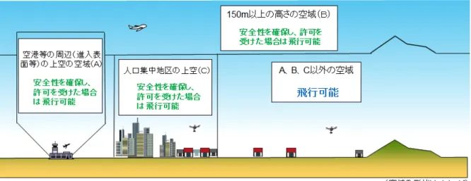 図 1.国 土 交 通 省 ホ ー ム ペ ー ジ を 参 照 ． http://www.mlit.go.jp/koku/koku_fr10_000041.html 