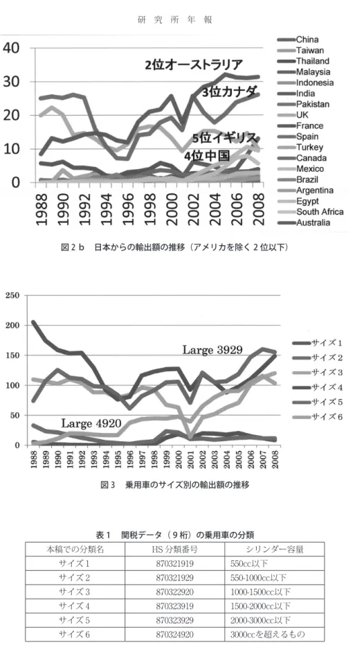図 ₂ ｂ　日本からの輸出額の推移（アメリカを除く 2 位以下） 表 1 　関税データ（ 9 桁）の乗用車の分類 本稿での分類名 HS 分類番号 シリンダー容量 サイズ 1 870321919 550㏄以下 サイズ 2 870321929 550-1000㏄以下 サイズ 3 870322920 1000-1500㏄以下 サイズ 4 870323919 1500-2000㏄以下 サイズ 5 870323929 2000-3000㏄以下 サイズ 6 870324920 3000㏄を超えるもの図 ₃ 　乗用車のサ