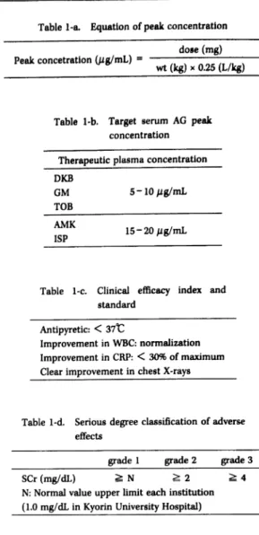 Table  1-a.  Equation  of  peak  concentration