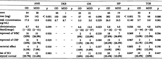 Table  3.  Results  of  clinical   efficacy  and  nephrotoxicity  in  OD  and  MDD