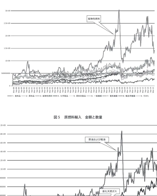 図 5 　原燃料輸入　金額と数量図 4 　品目別輸入3.5E+092.5E+093E+092E+091.5E+091E+095000000000