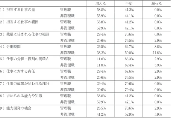 表 5 　仕事の内容の変化について 問15 2009年度から2014年度にかけて，従業員の仕事の内容はどのように変化しましたか。 増えた 不変 減った 1 ）担当する仕事の量 管理職 58.8% 41.2% 0.0% 非管理職 55.9% 44.1% 0.0% 2 ）担当する仕事の範囲 管理職 58.8% 41.2% 0.0% 非管理職 52.9% 47.1% 0.0% 3 ）裁量に任される仕事の範囲 管理職 29.4% 70.6% 0.0% 非管理職 20.6% 76.5% 2.9% 4 ）労働時間 管理