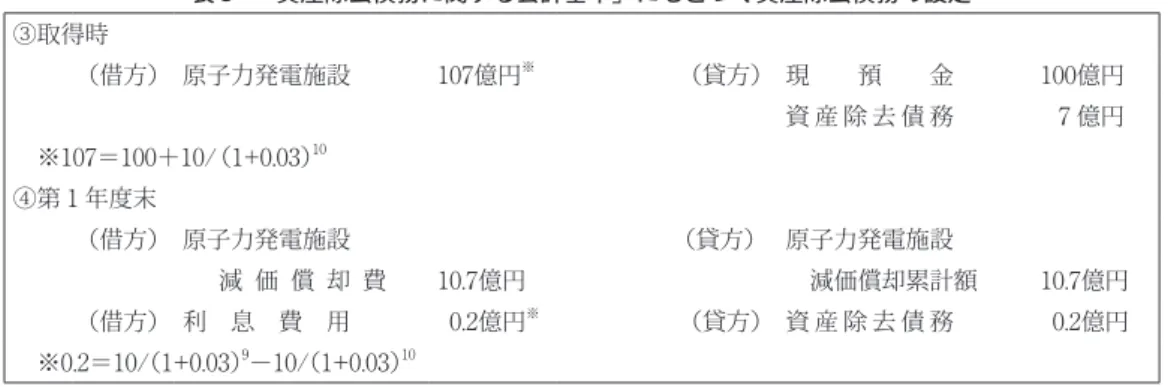 表 3 からも分かるように，資産については，資産除去支出10億円の割引現在価値 7 億円を原 子力発電施設の取得原価に含め，これを耐用年数10年にわたって毎期10.7億円ずつ費用配分して いく。負債については，当該施設の取得原価に加算した将来の資産除去支出の割引現在価値 7 億 円を負債として認識するとともに，毎期末には資産除去支出の時期が 1 期間近づいたことによる 金利の割戻分を資産除去債務の増加および利息費用として認識する。たとえば，第 1 年度末の決 算時には，資産除去支出の時期が10年後から 9 