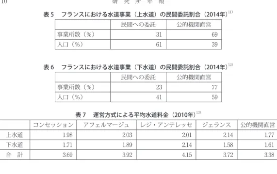 表 5  フランスにおける水道事業（上水道）の民間委託割合（2014年） 11）
