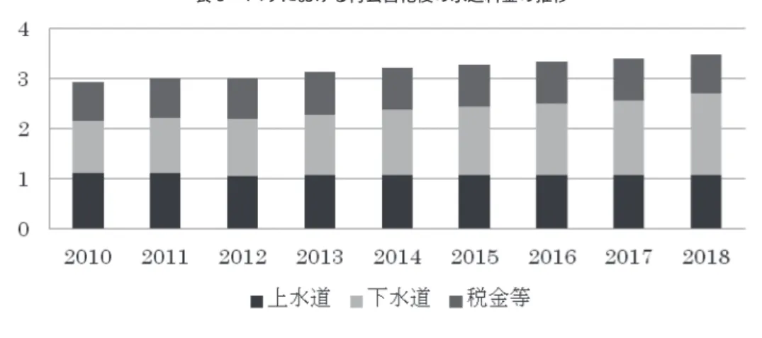 表 8  パリにおける再公営化後の水道料金の推移