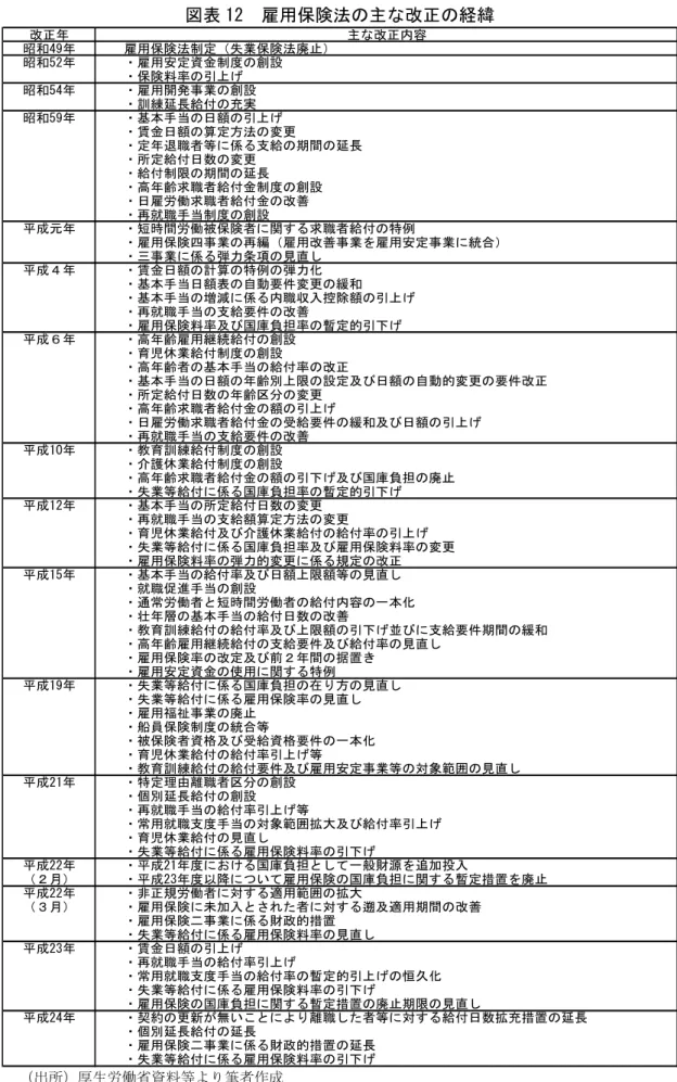 図表 12 雇用保険法の主な改正の経緯 （出所）厚生労働省資料等より筆者作成改正年 主な改正内容昭和49年　　雇用保険法制定（失業保険法廃止）昭和52年　　・雇用安定資金制度の創設　　・保険料率の引上げ昭和54年　　・雇用開発事業の創設　　・訓練延長給付の充実昭和59年　　・基本手当の日額の引上げ　　・賃金日額の算定方法の変更　　・定年退職者等に係る支給の期間の延長　　・所定給付日数の変更　　・給付制限の期間の延長　　・高年齢求職者給付金制度の創設　　・日雇労働求職者給付金の改善　　・再就職手当制度の創設平