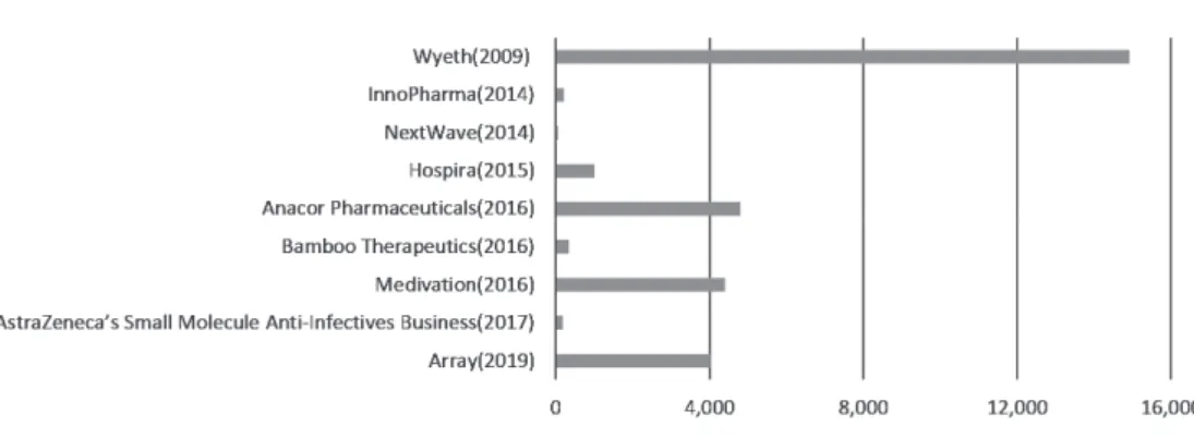 図表 6   Mallinckrodt の税引前連結利益の推移（単位：百万ドル）