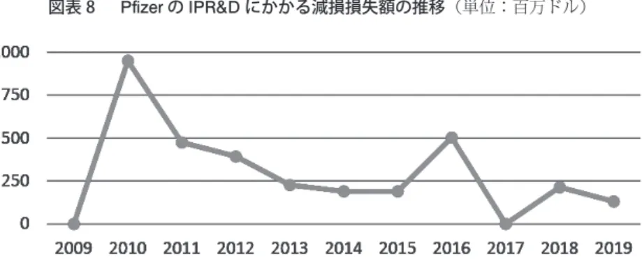 図表 8   Pﬁzer の IPR&amp;D にかかる減損損失額の推移（単位：百万ドル）