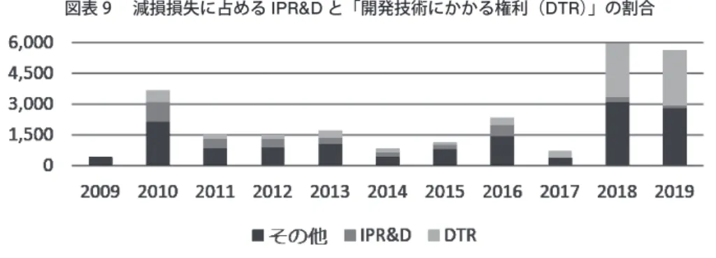 図表 9 からも分かるように，「開発技術にかかる権利」は，2018年および2019年に相当額の減 損損失を計上しているが，当該項目には IPR&amp;D からの振替分以外のものも含まれることから， 両者の直接的な関係については把握できていない。 こうして次々と新薬の開発に成功し，将来の経済的便益として実を結ぶ IPR&amp;D は，Pﬁzer の 連結利益にどのような影響をあたえるのであろうか。IPR&amp;D が成功すればその成果に対応させ て償却されるわけであるから，その効果だけを考えれば連結利益