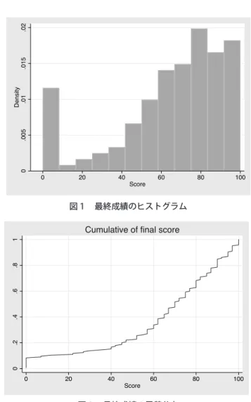 図 2 ：最終成績の累積分布  図 2 　最終成績の累積分布