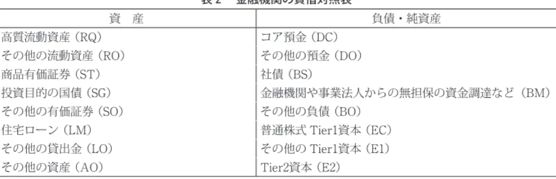 表 2 　金融機関の貸借対照表 資 産 負債・純資産 高質流動資産  （RQ） コア預金  （DC） その他の流動資産  （RO） その他の預金  （DO） 商品有価証券  （ST） 社債  （BS） 投資目的の国債  （SG） 金融機関や事業法人からの無担保の資金調達など（BM） その他の有価証券  （SO） その他の負債  （BO） 住宅ローン  （LM） 普通株式 Tier1資本  （EC）