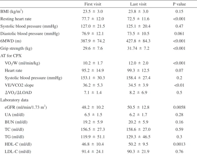 Fig. 3　eGFR changes at the ﬁrst and last visit of cardiac rehabilitation.