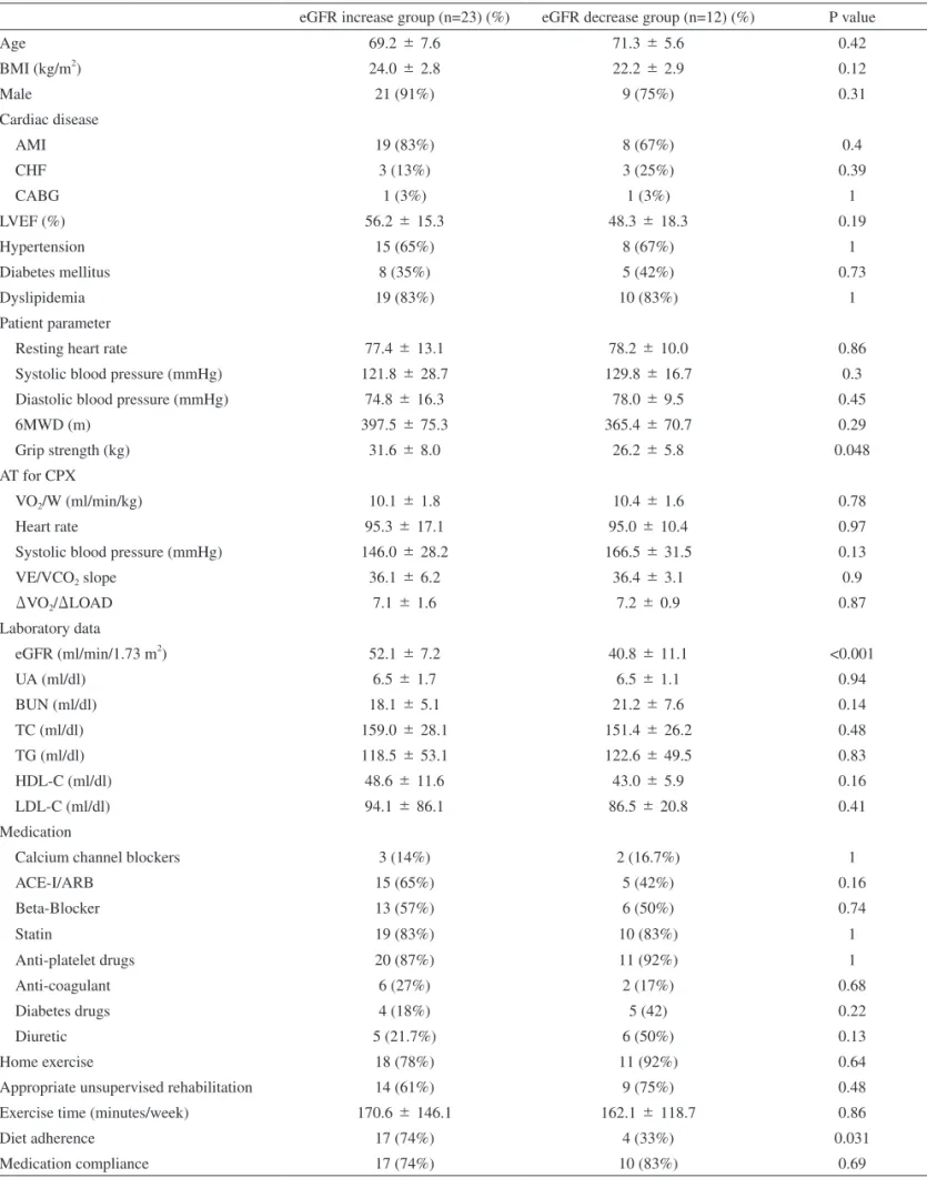 Table 3　Comparison of various index values at first visit  between eGFR increase group and decrease group eGFR increase group (n=23) (%) eGFR decrease group (n=12) (%) P value