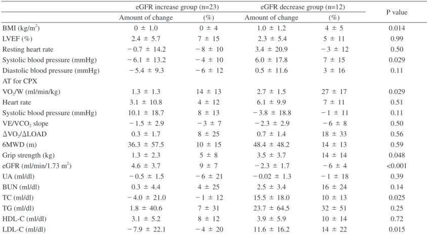 Table 5　Comparison of change from baseline between eGFR increase group and decrease group eGFR increase group (n=23) eGFR decrease group (n=12)