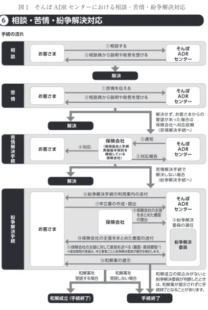 図 1そんぽ ADR センターにおける相談・苦情・紛争解決対応