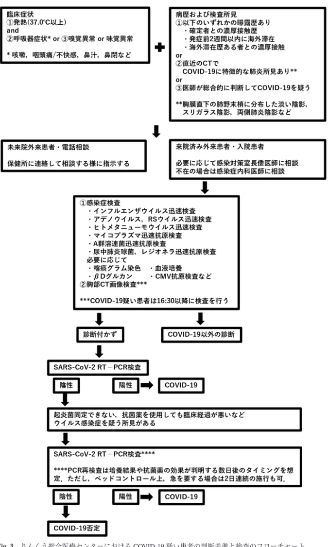 Fig. 3 　りんくう総合医療センターにおける COVID-19 疑い患者の判断基準と検査のフローチャート．