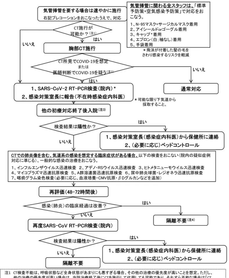 Fig. 7 　臨床症状・病歴が確認できない救急患者対応フローチャート．