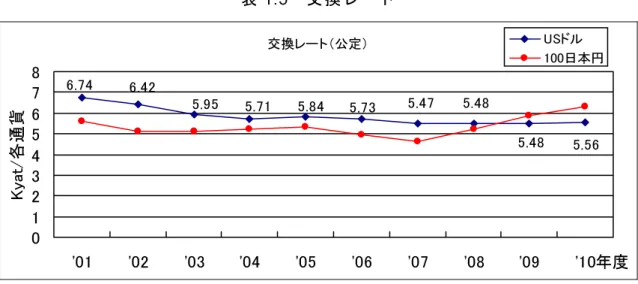表 1.5  交換レート  交換レート（公定） 5.48 5.565.485.735.475.845.955.716.746.42 012345678 '01 '02 '03 '04 '05 '06 '07 '08 '09 '10年度Kyat/各通貨USドル100日本円