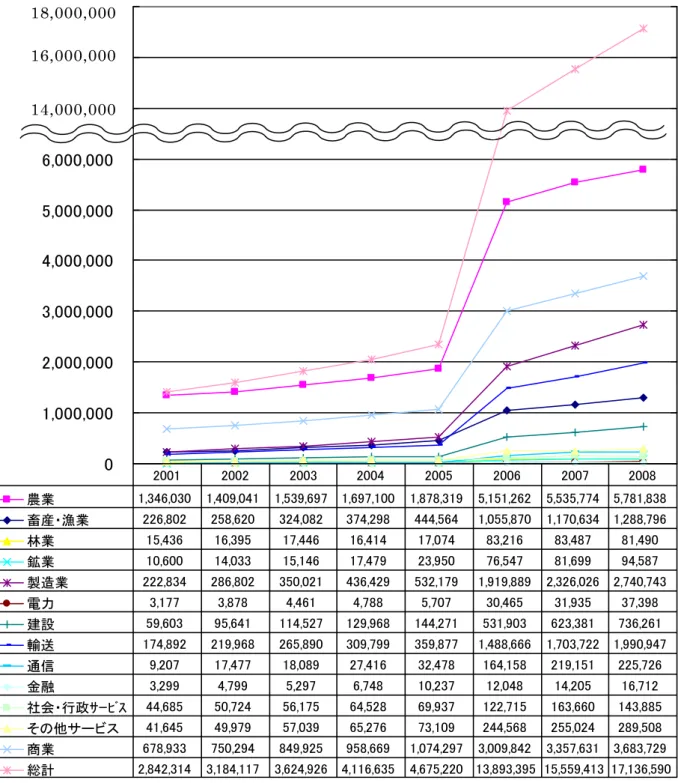 表 1.8  GDP 産業別構成（実質）2001 年～2008 年度  単位：100 万チャット  01,000,0002,000,0003,000,0004,000,0005,000,0006,000,0007,000,0008,000,0009,000,000 農業 1,346,030  1,409,041  1,539,697  1,697,100  1,878,319  5,151,262  5,535,774  5,781,838  畜産・漁業 226,802  258,620  324,082 