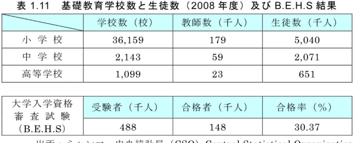 表 1.11  基礎教育学校数と生徒数（2008 年度）及び B.E.H.S 結果  学校数（校）  教師数（千人）  生徒数（千人）  小  学  校  36,159 179  5,040  中  学  校  2,143 59 2,071  高等学校  1,099 23  651  大学入学資格  審  査  試  験  （B.E.H.S）  受験者（千人）  合格者（千人）  合格率（％）  488 148 30.37  出所：ミャンマー中央統計局（CSO）Central Statistical Org