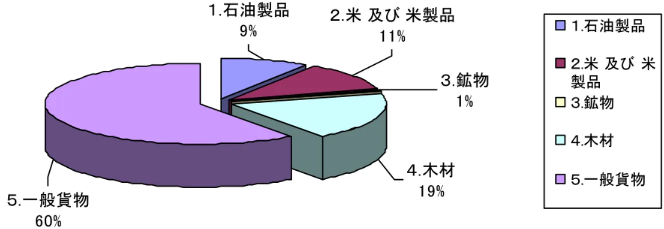 図 2.6  出荷貨物の種類別割合（2008 年度）  １.石油製品 19% ２.一般貨物 81% １.石油製品２.一般貨物 出所：Myanma Port Authority  図 2.7  入荷貨物の種類別割合（2008 年度）  2.3   陸・海・空による輸送量の比較    鉄道、航空機、船舶、車の利用状況について比較してみる。2008 年統計と 2000 年と比較し てみると、鉄道については利用者数は微増しているが、貨物輸送量は伸びていない。国内航空 機については人、貨物共に横ばい状態である。車・バ