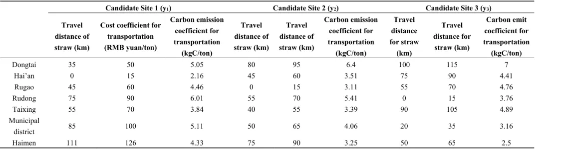 Table 3.  The parameters related to this case. 