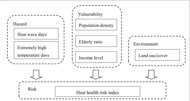 Figure 3. Flowchart of the integrated spatial heat health risk assessment (Adapted and  developed from Tomlinson et al