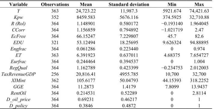 Table 2. Sample summary statistics.  