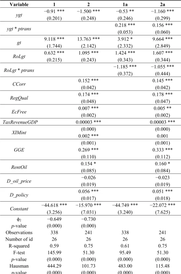 Table 4. Estimation results based on interpolated values (Equation (4)). 