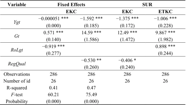 Table 6. Estimation results for the robustness check. SUR, seemingly unrelated regression; EKC,  environmental Kuznets curve; ETKC, environmental taxation Kuznets curve